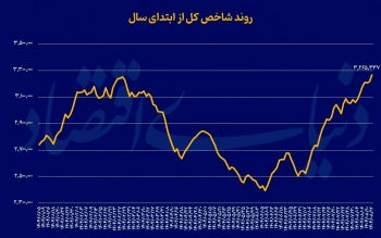 بورس در اوج تاریخی