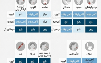 آنفولانزا، کرونا یا سرماخوردگی؟ این علائم می توانند به شما در تشخیص کمک کنند