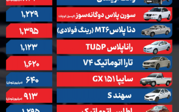 قیمت خودرو امروز ۱۴ دی ۱۴۰۴ / بازدهی هفتگی بازار خودرو 