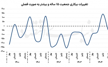 بودجه زیر بار بیکاران/بیمه بیکاری در جهان چگونه اجرا می شود؟