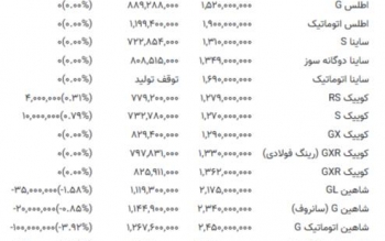 سقوط سنگین قیمت‌ها در بازار خودرو؛ ریزش ۱۰۰ میلیونی شاهین اتوماتیک /جدول قیمتها
