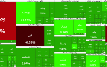 سومین روز «سبزِ» بورس در سال ۱۴۰۵؛ بیش از ۵۰۰ نماد مثبت شدند