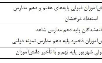جزئیات ثبت نام دانش آموزان در مدارس سراسر کشور