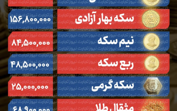 پیش بینی قیمت طلا و سکه دوشنبه ۱ تیر ۱۴۰۵؛ قیمت طلا به امید مذاکرات ایران و آمریکا ارزان شد/جدول
