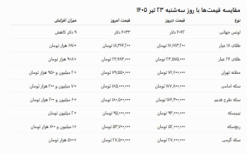 آخرین قیمت طلا و سکه امروز چهارشنبه ۲۴ تیر ۱۴۰۵؛سکه ۷میلیون تومان گران شد