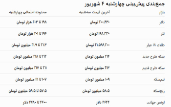 پیش‌بینی قیمت طلا، سکه و دلار چهارشنبه ۴ شهریور ۱۴۰۵؛ دلار عقب نشست، عرضه ۵۰۰ میلیون دلاری بانک مرکزی
