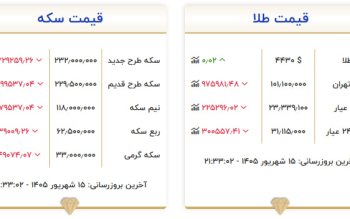 پیش بینی قیمت طلا، سکه و دلار دوشنبه ۱۶ شهریور؛دلار عقب نشست، سکه ۵.۵ میلیون تومان ریخت    