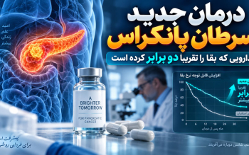درمان جدید سرطان پانکراس؛ دارویی که بقا را تقریبا دو برابر کرده است