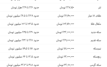 پیش بینی قیمت طلا و سکه فردا شنبه ۲۸ شهریور؛ طلای ۱۸ عیار در آستانه ۲۴.۵ میلیون تومان؟