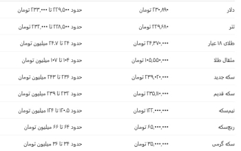 پیش بینی قیمت طلا، سکه و دلار دوشنبه ۳۰ شهریور؛ بازار در انتظار واکنش به تحولات ایران و آمریکا